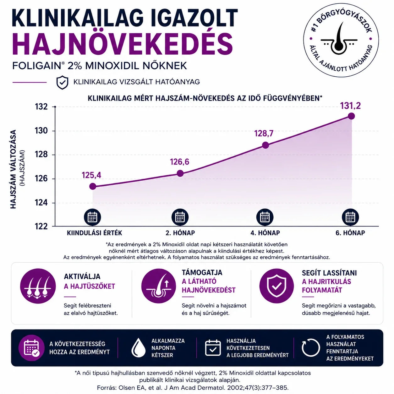Women's Foligain® 2% Minoxidil Hab Nőknek (180 ml) - TincsTitok Webáruház