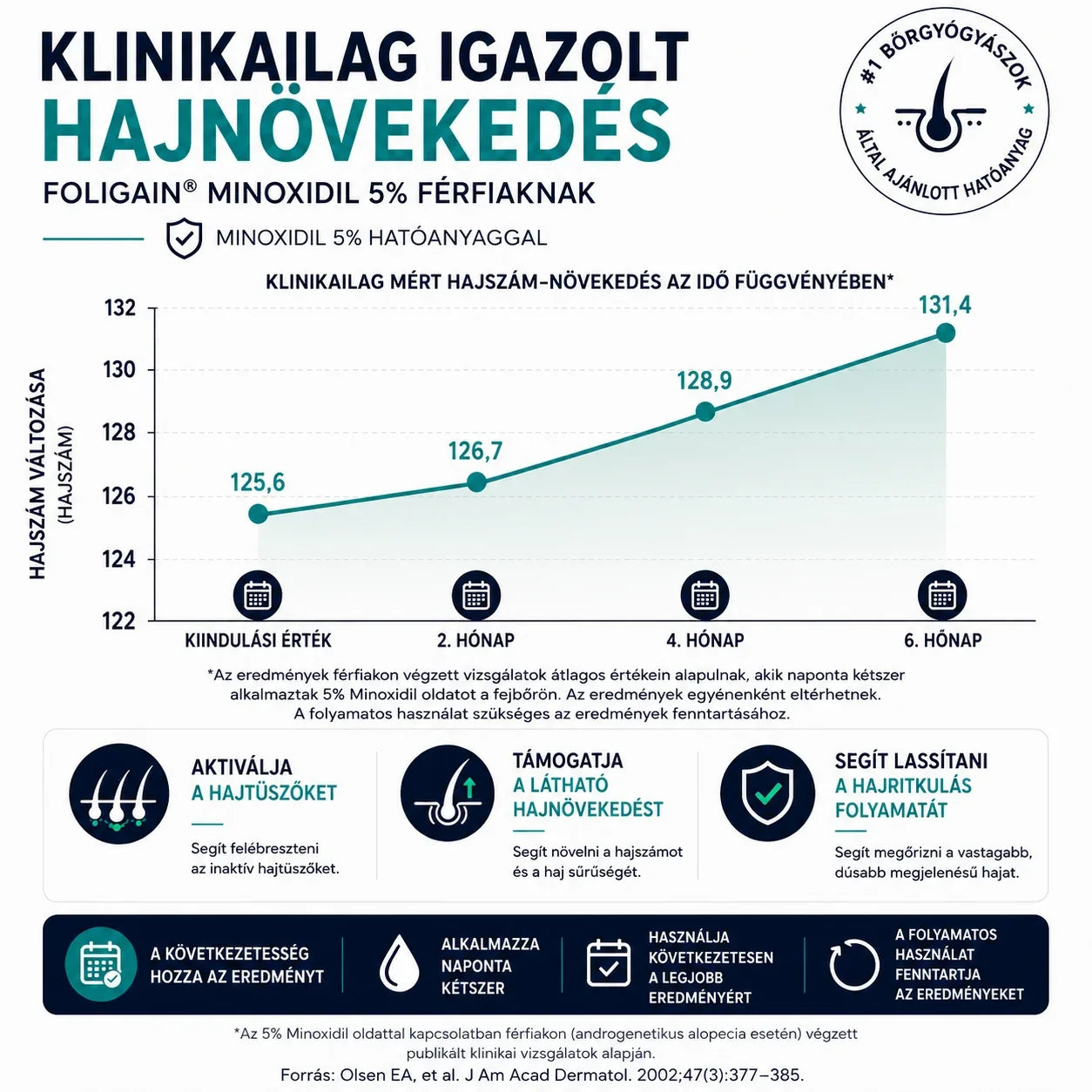Men's Foligain® 5% Minoxidil Alacsony Alkoholtartalmú Folyadék Férfiaknak (180 ml) - TincsTitok Webáruház