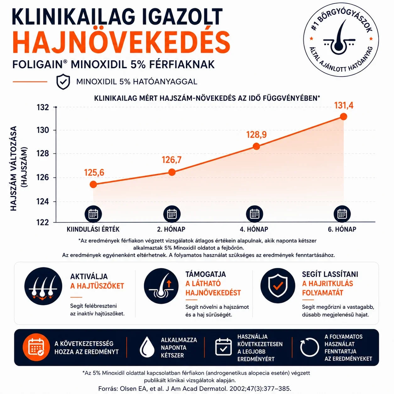 Men's Foligain® 5% Minoxidil Hab Férfiaknak (180 ml) - TincsTitok Webáruház